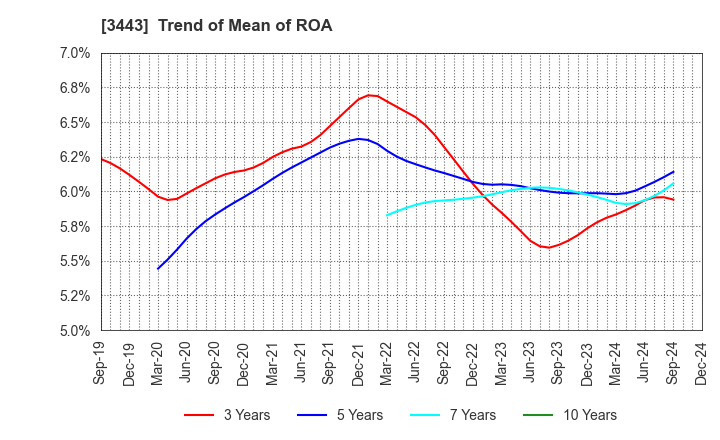 3443 KAWADA TECHNOLOGIES,INC.: Trend of Mean of ROA