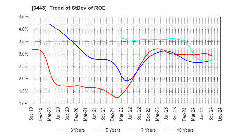 3443 KAWADA TECHNOLOGIES,INC.: Trend of StDev of ROE