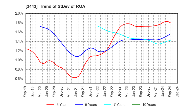 3443 KAWADA TECHNOLOGIES,INC.: Trend of StDev of ROA