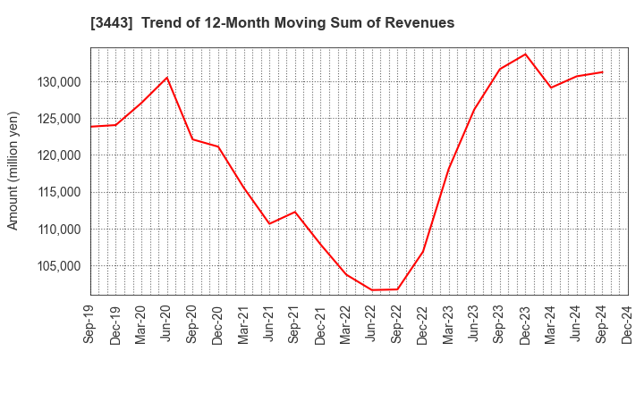 3443 KAWADA TECHNOLOGIES,INC.: Trend of 12-Month Moving Sum of Revenues