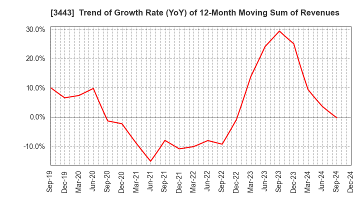 3443 KAWADA TECHNOLOGIES,INC.: Trend of Growth Rate (YoY) of 12-Month Moving Sum of Revenues