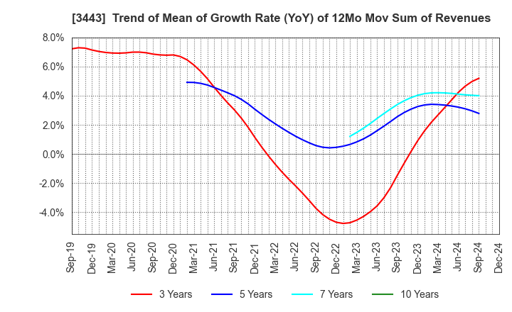 3443 KAWADA TECHNOLOGIES,INC.: Trend of Mean of Growth Rate (YoY) of 12Mo Mov Sum of Revenues