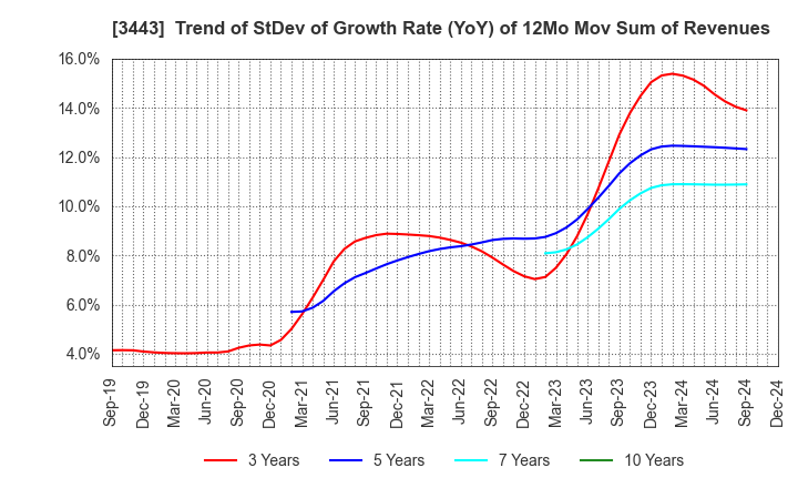 3443 KAWADA TECHNOLOGIES,INC.: Trend of StDev of Growth Rate (YoY) of 12Mo Mov Sum of Revenues