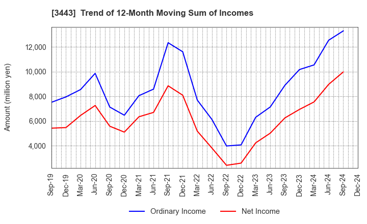 3443 KAWADA TECHNOLOGIES,INC.: Trend of 12-Month Moving Sum of Incomes