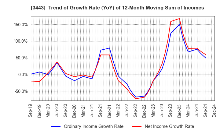 3443 KAWADA TECHNOLOGIES,INC.: Trend of Growth Rate (YoY) of 12-Month Moving Sum of Incomes