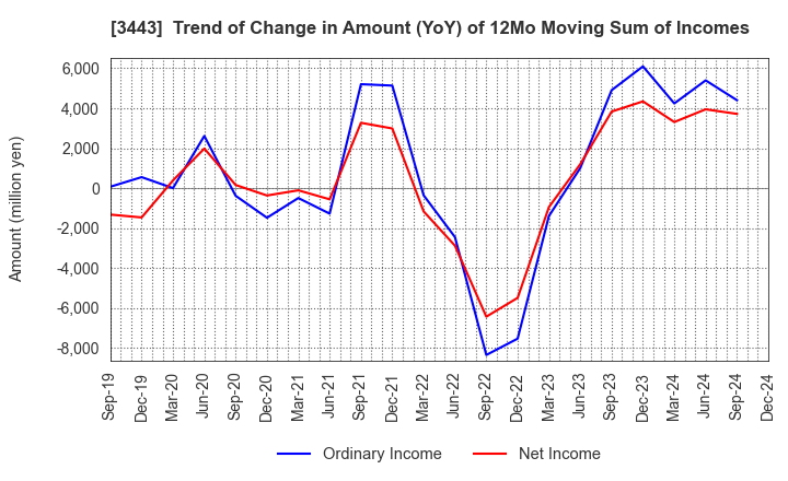 3443 KAWADA TECHNOLOGIES,INC.: Trend of Change in Amount (YoY) of 12Mo Moving Sum of Incomes