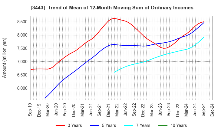 3443 KAWADA TECHNOLOGIES,INC.: Trend of Mean of 12-Month Moving Sum of Ordinary Incomes