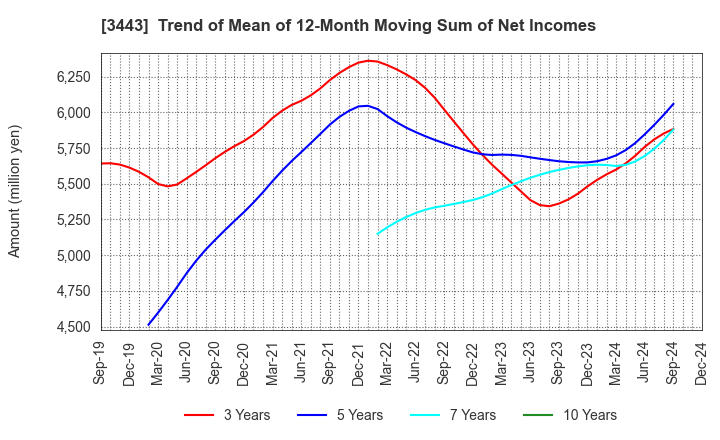 3443 KAWADA TECHNOLOGIES,INC.: Trend of Mean of 12-Month Moving Sum of Net Incomes