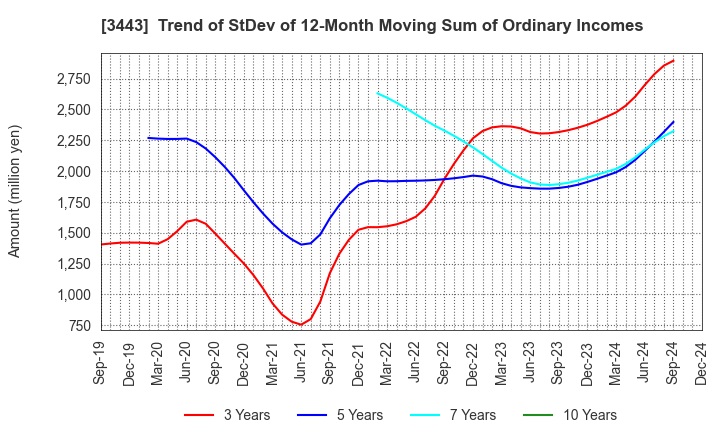 3443 KAWADA TECHNOLOGIES,INC.: Trend of StDev of 12-Month Moving Sum of Ordinary Incomes