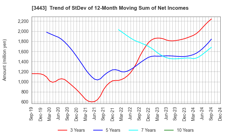 3443 KAWADA TECHNOLOGIES,INC.: Trend of StDev of 12-Month Moving Sum of Net Incomes