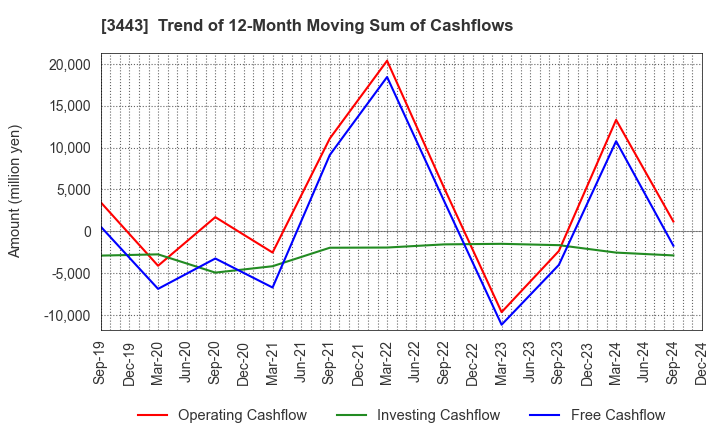 3443 KAWADA TECHNOLOGIES,INC.: Trend of 12-Month Moving Sum of Cashflows