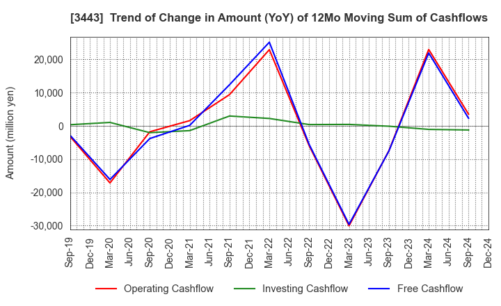 3443 KAWADA TECHNOLOGIES,INC.: Trend of Change in Amount (YoY) of 12Mo Moving Sum of Cashflows