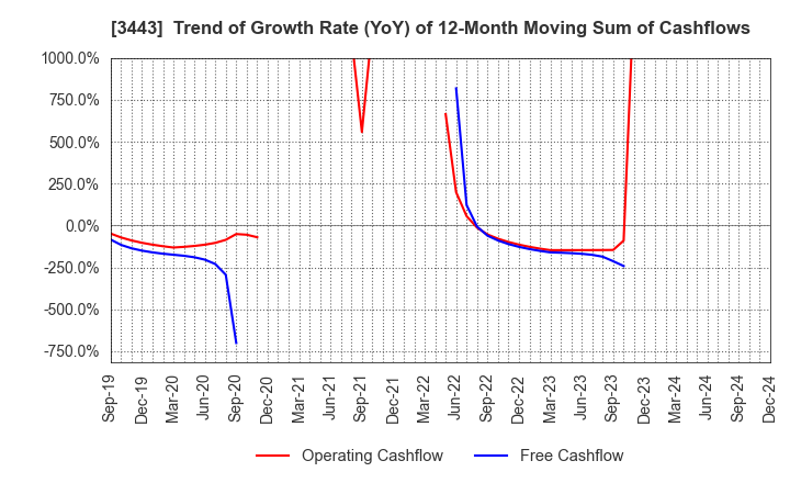 3443 KAWADA TECHNOLOGIES,INC.: Trend of Growth Rate (YoY) of 12-Month Moving Sum of Cashflows