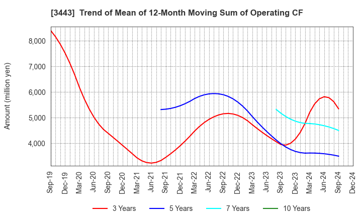 3443 KAWADA TECHNOLOGIES,INC.: Trend of Mean of 12-Month Moving Sum of Operating CF