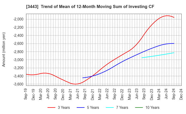 3443 KAWADA TECHNOLOGIES,INC.: Trend of Mean of 12-Month Moving Sum of Investing CF