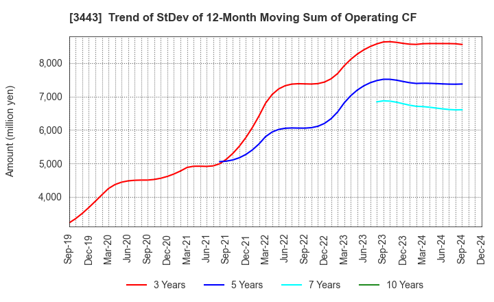 3443 KAWADA TECHNOLOGIES,INC.: Trend of StDev of 12-Month Moving Sum of Operating CF