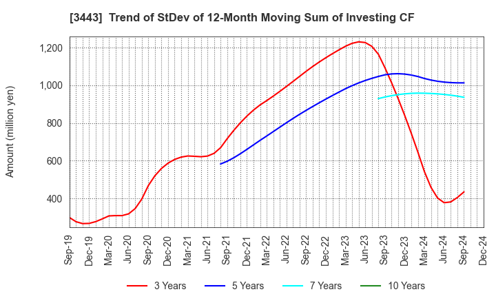 3443 KAWADA TECHNOLOGIES,INC.: Trend of StDev of 12-Month Moving Sum of Investing CF