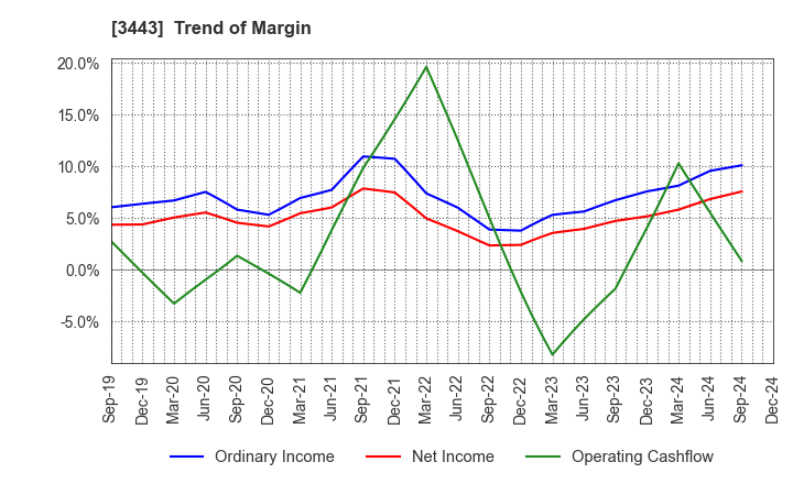 3443 KAWADA TECHNOLOGIES,INC.: Trend of Margin