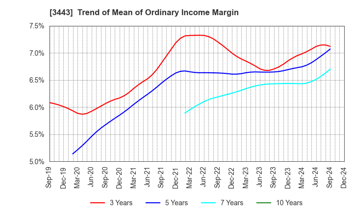 3443 KAWADA TECHNOLOGIES,INC.: Trend of Mean of Ordinary Income Margin