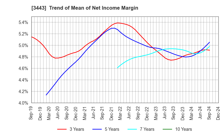 3443 KAWADA TECHNOLOGIES,INC.: Trend of Mean of Net Income Margin