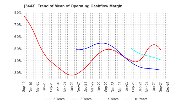 3443 KAWADA TECHNOLOGIES,INC.: Trend of Mean of Operating Cashflow Margin