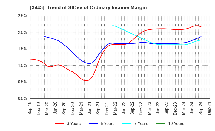 3443 KAWADA TECHNOLOGIES,INC.: Trend of StDev of Ordinary Income Margin