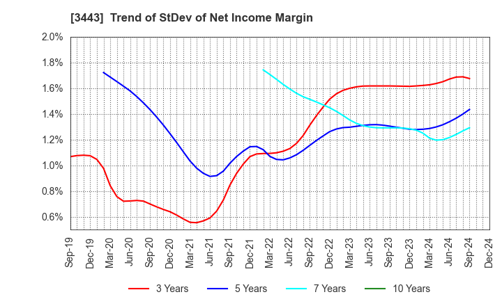 3443 KAWADA TECHNOLOGIES,INC.: Trend of StDev of Net Income Margin