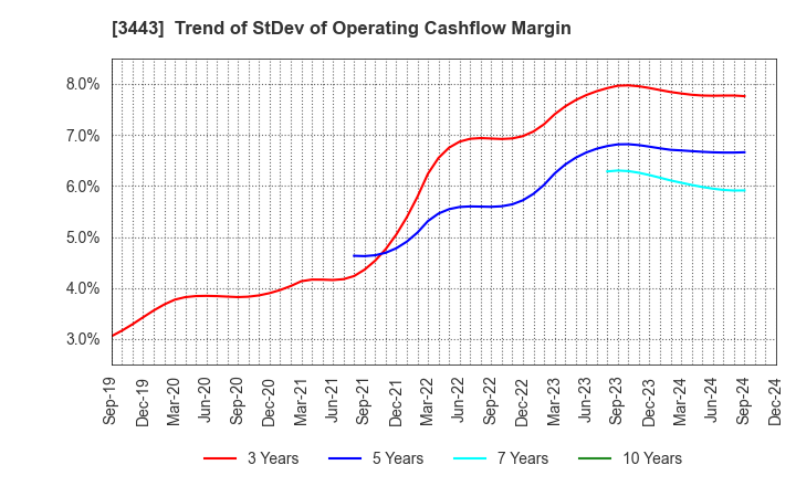 3443 KAWADA TECHNOLOGIES,INC.: Trend of StDev of Operating Cashflow Margin