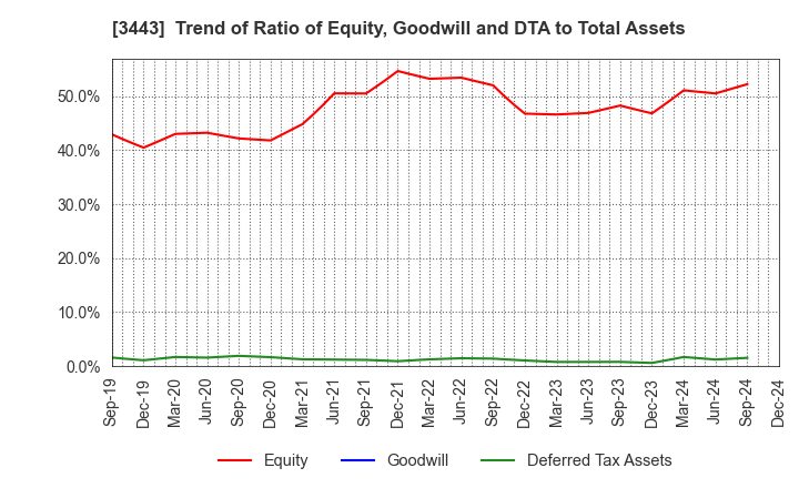 3443 KAWADA TECHNOLOGIES,INC.: Trend of Ratio of Equity, Goodwill and DTA to Total Assets