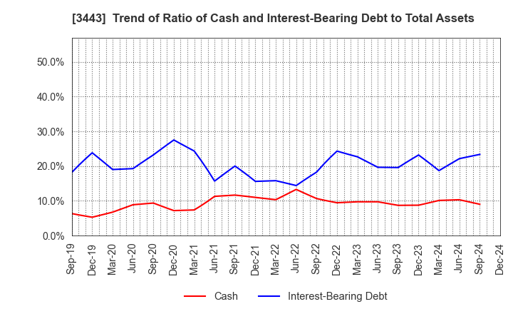 3443 KAWADA TECHNOLOGIES,INC.: Trend of Ratio of Cash and Interest-Bearing Debt to Total Assets