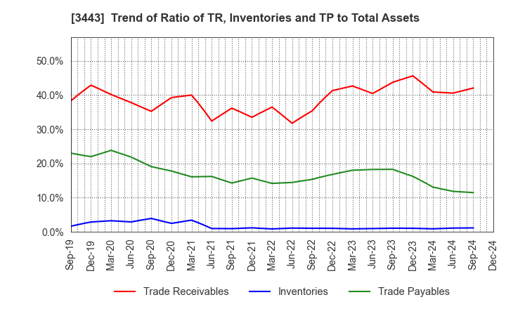 3443 KAWADA TECHNOLOGIES,INC.: Trend of Ratio of TR, Inventories and TP to Total Assets