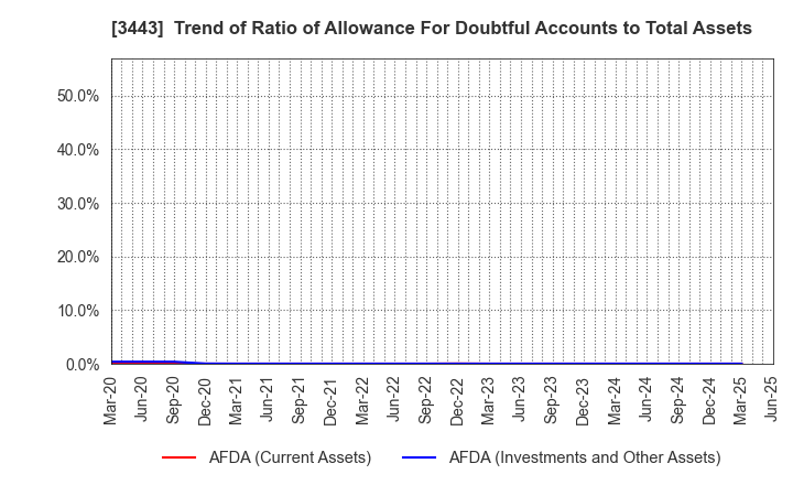 3443 KAWADA TECHNOLOGIES,INC.: Trend of Ratio of Allowance For Doubtful Accounts to Total Assets
