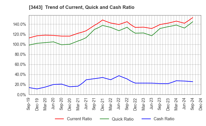 3443 KAWADA TECHNOLOGIES,INC.: Trend of Current, Quick and Cash Ratio