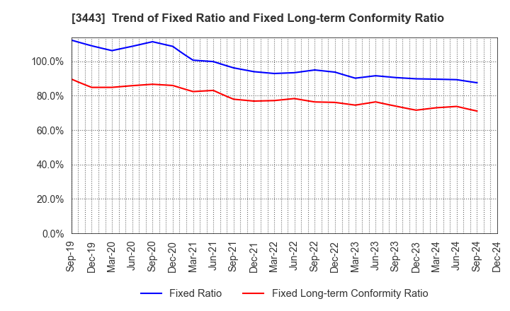 3443 KAWADA TECHNOLOGIES,INC.: Trend of Fixed Ratio and Fixed Long-term Conformity Ratio