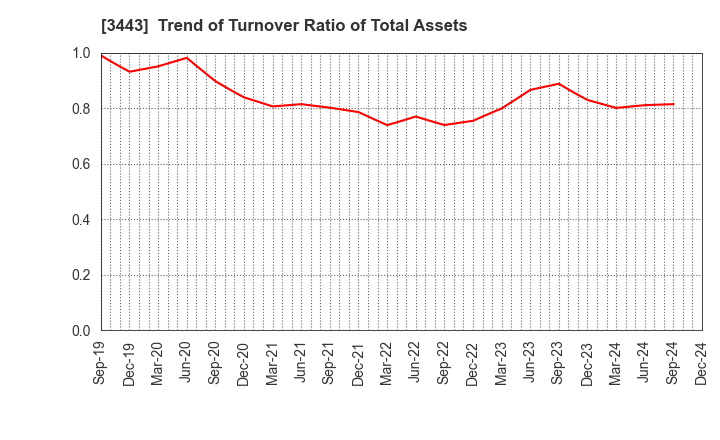 3443 KAWADA TECHNOLOGIES,INC.: Trend of Turnover Ratio of Total Assets