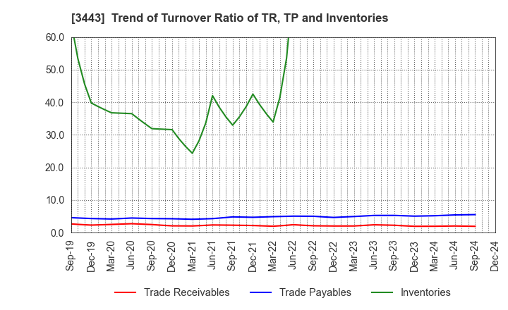 3443 KAWADA TECHNOLOGIES,INC.: Trend of Turnover Ratio of TR, TP and Inventories