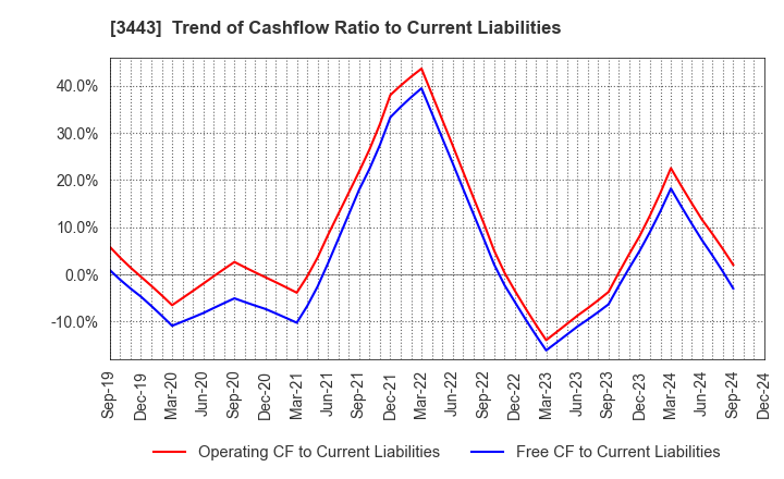 3443 KAWADA TECHNOLOGIES,INC.: Trend of Cashflow Ratio to Current Liabilities