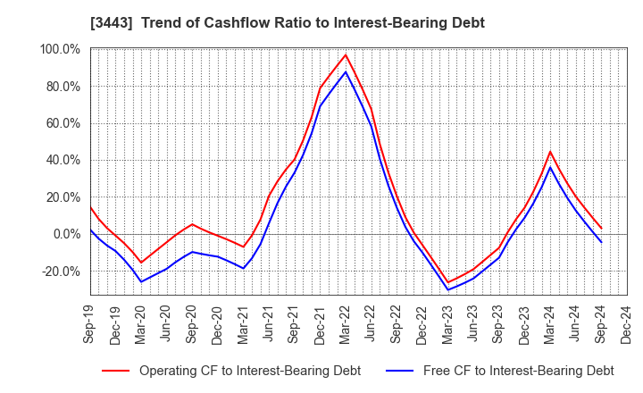 3443 KAWADA TECHNOLOGIES,INC.: Trend of Cashflow Ratio to Interest-Bearing Debt