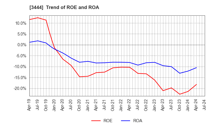 3444 KIKUCHI SEISAKUSHO CO., LTD.: Trend of ROE and ROA