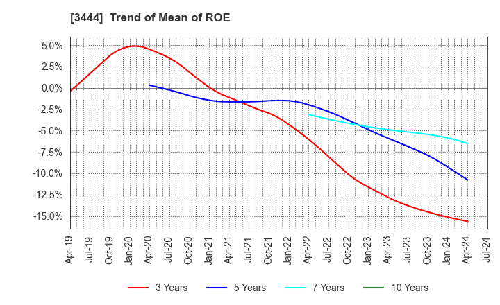 3444 KIKUCHI SEISAKUSHO CO., LTD.: Trend of Mean of ROE