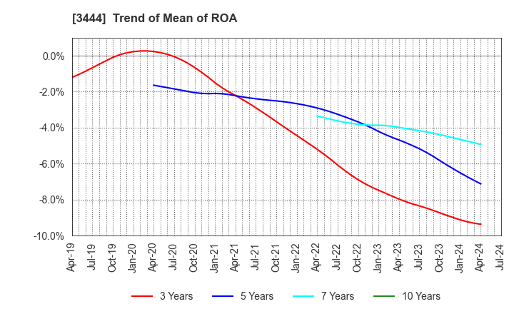 3444 KIKUCHI SEISAKUSHO CO., LTD.: Trend of Mean of ROA