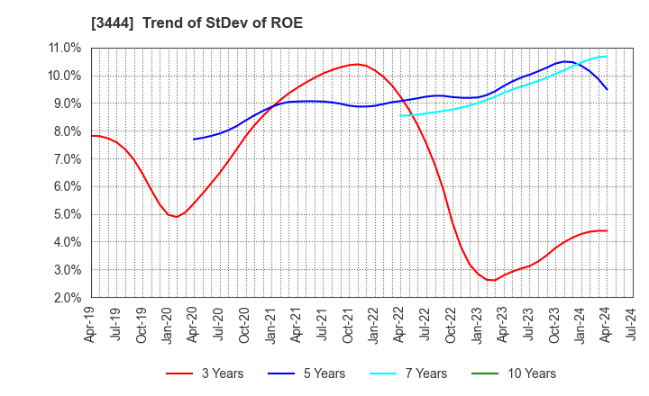 3444 KIKUCHI SEISAKUSHO CO., LTD.: Trend of StDev of ROE