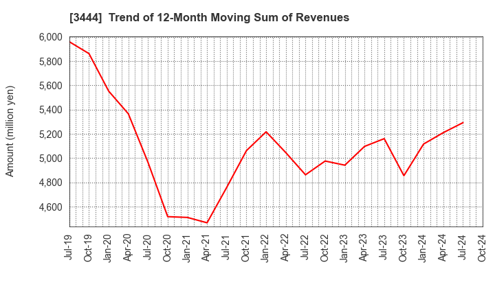 3444 KIKUCHI SEISAKUSHO CO., LTD.: Trend of 12-Month Moving Sum of Revenues