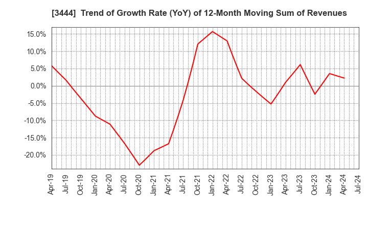 3444 KIKUCHI SEISAKUSHO CO., LTD.: Trend of Growth Rate (YoY) of 12-Month Moving Sum of Revenues