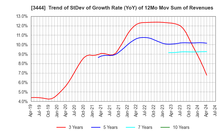 3444 KIKUCHI SEISAKUSHO CO., LTD.: Trend of StDev of Growth Rate (YoY) of 12Mo Mov Sum of Revenues