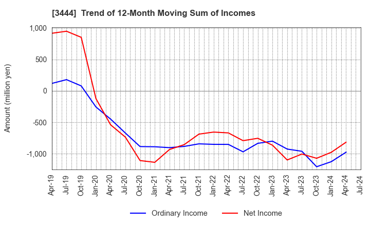 3444 KIKUCHI SEISAKUSHO CO., LTD.: Trend of 12-Month Moving Sum of Incomes