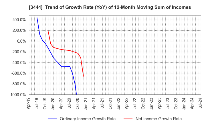 3444 KIKUCHI SEISAKUSHO CO., LTD.: Trend of Growth Rate (YoY) of 12-Month Moving Sum of Incomes