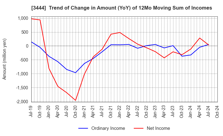 3444 KIKUCHI SEISAKUSHO CO., LTD.: Trend of Change in Amount (YoY) of 12Mo Moving Sum of Incomes