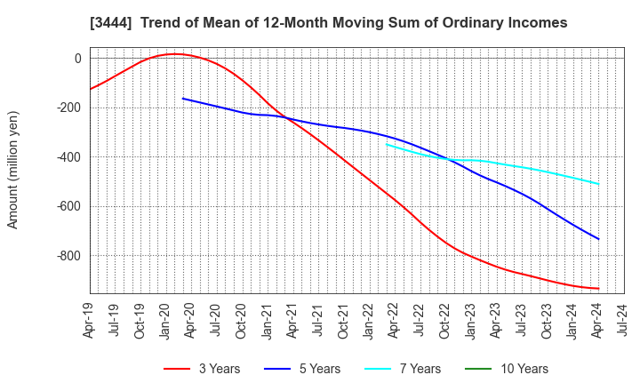 3444 KIKUCHI SEISAKUSHO CO., LTD.: Trend of Mean of 12-Month Moving Sum of Ordinary Incomes