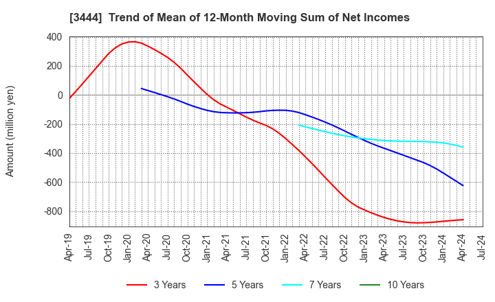 3444 KIKUCHI SEISAKUSHO CO., LTD.: Trend of Mean of 12-Month Moving Sum of Net Incomes